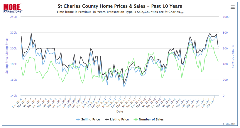 St Charles County Home Prices & Sales - Past 10 Years