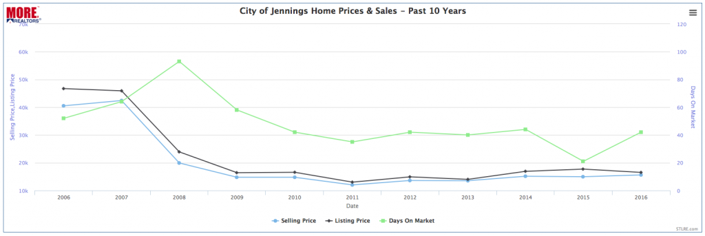 City of Jennings Home Sales & Prices - Past 10 Years - CHART