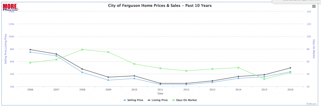 City of Ferguson Home Prices and Home Sales Past 10 Years -Chart