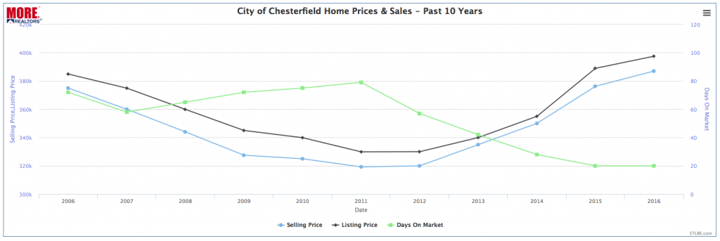 City of Chesterfield Home Prices and Home Sales - Past 10 Years