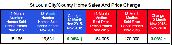 St Louis City and County Home Sales and Prices Through November 2016