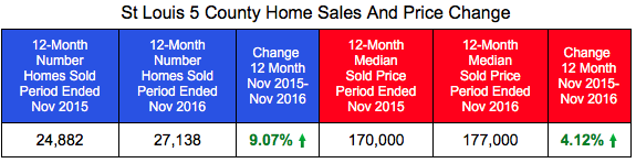 St Louis Core Market Home Prices and Sales Through November 2016