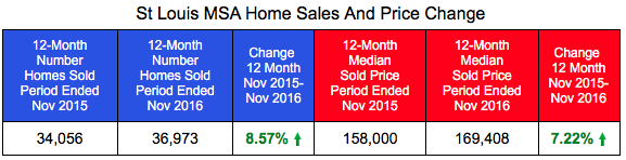 St Louis MSA Home Sales and Prices Through November 2016