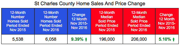 St Charles County Home Prices and Sales Through November 2016