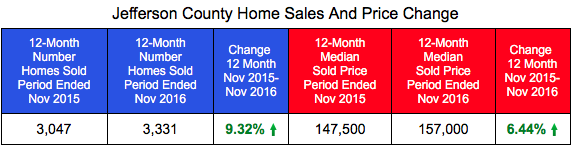 Jefferson County home Sales and Prices Through November 2016