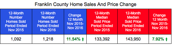Franklin County Home Sales and Prices Through November 2016