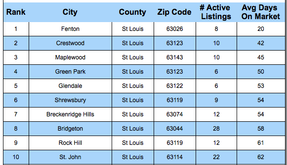St Louis' Fastest Selling Areas By City