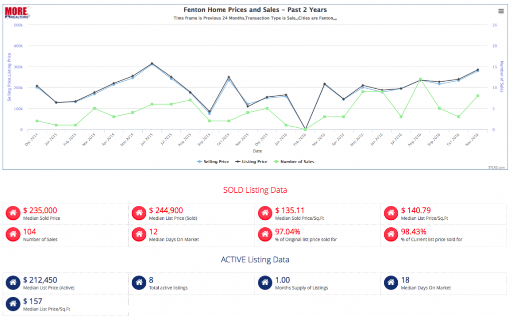 City Of Fenton Home Sales and Prices - Past 2 Years