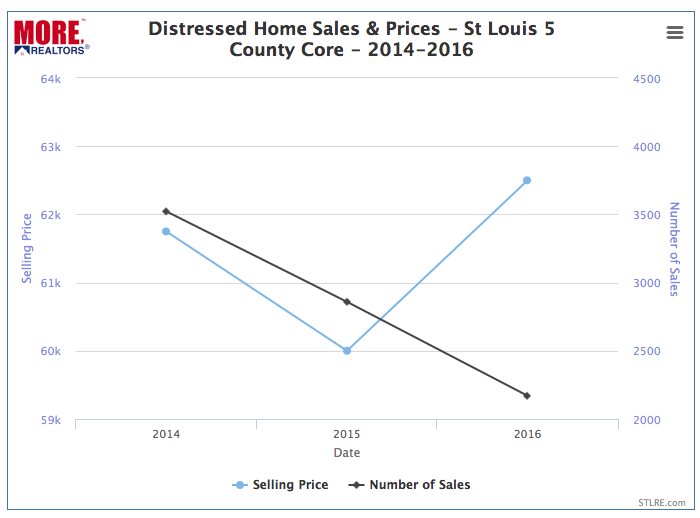 Distressed Home Sales & Prices - St Louis 5 County Core Market - 2014-2016