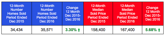 St Louis MSA Home Prices and Home Sales - 2015 and 2016