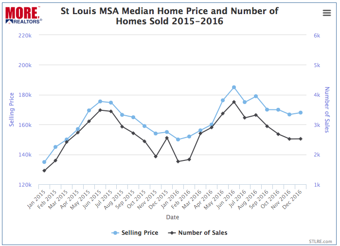 St Louis MSA Home Prices & Sales - 2015-2016 Chart