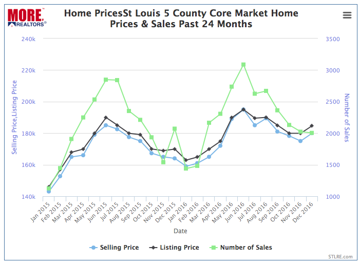 St Louis 5 County Home Prices & Sales - 2015-2016 Chart