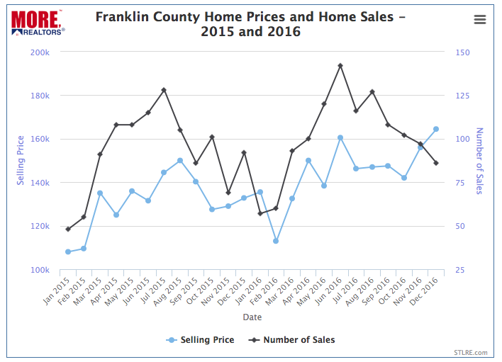 Franklin County Home Prices and Home Sales - 2015 and 2016 - CHART