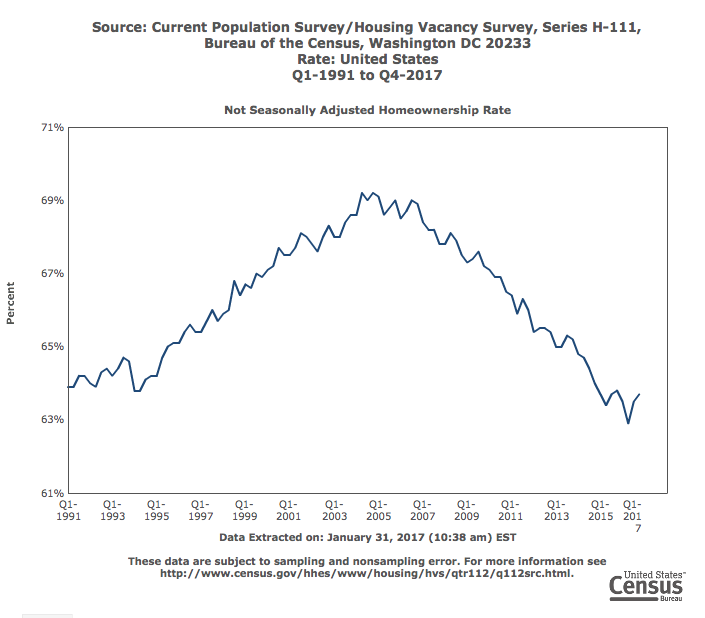 Homeownership Rate In the U.S. 1991-2016 US Census Bureau Chart 