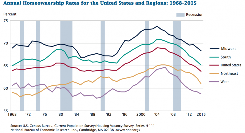 Homeownership Rate In The U.S. And Regions 1968-2016