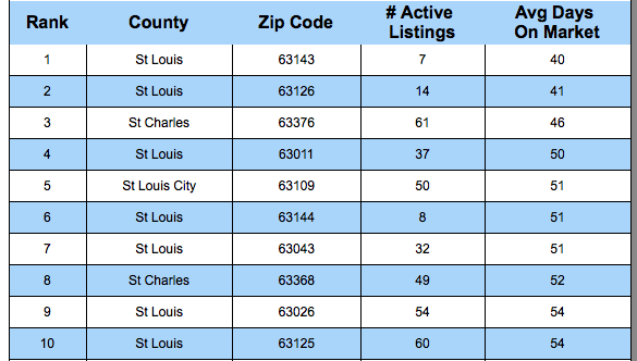 St Louis Fastest Selling Zip Codes