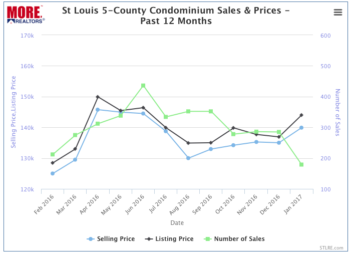 St Louis Condominium Sales - 5 County Core Market - Past 12 Months
