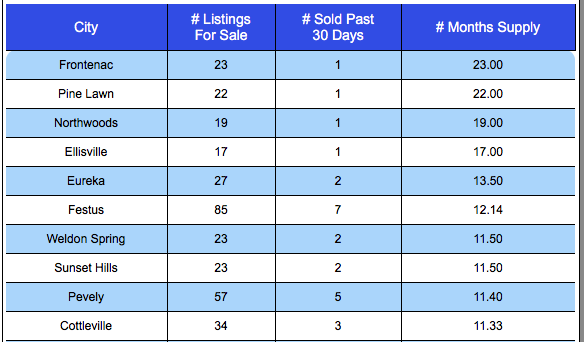 St Louis Top Ten Home Buyers Markets