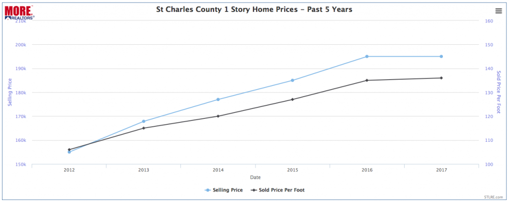 St Charles County 1 Story Home Prices - Past 5 Years