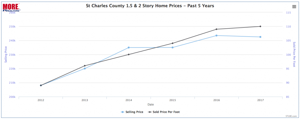 St Charles County 1.5 & 2-Story Home Prices - Past 5 Years