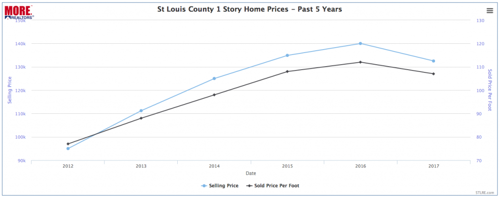 St Louis County 1 Story Home Prices - Past 5 Years