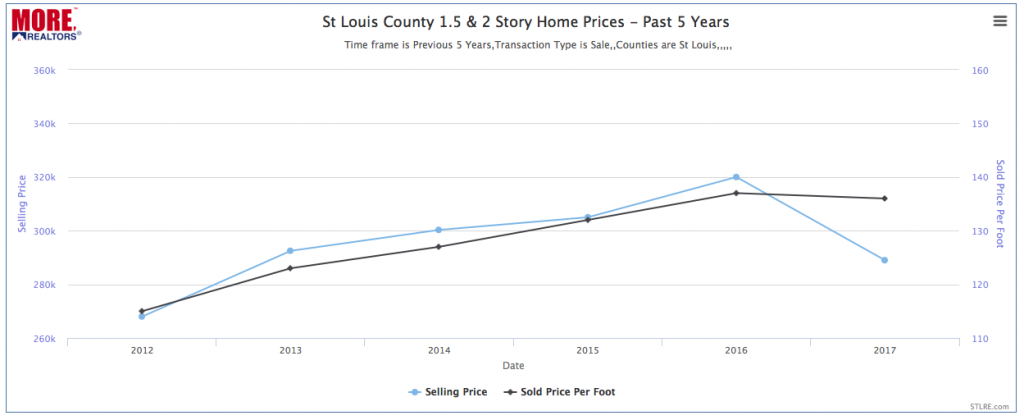 St Louis County 1.5 & 2-Story Home Prices - Past 5 Years