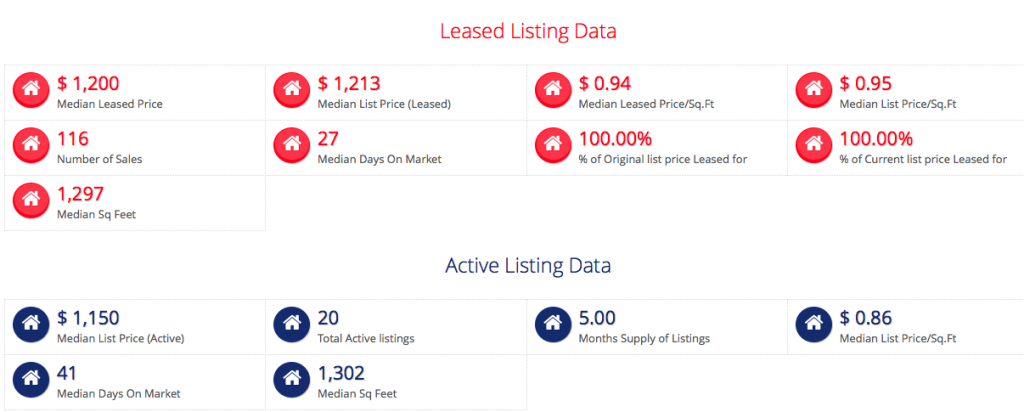 Jefferson County Lease Data - Past 12 Months