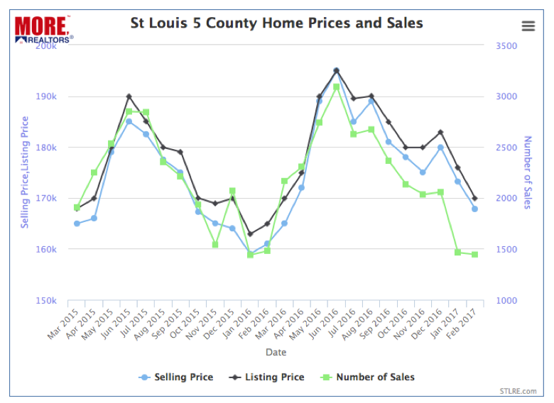 St Louis 5 County Home Prices and Sales - 2016-2017 Chart