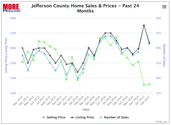 Jefferson County Home Prices and Sales - Past 2 Years - Chart