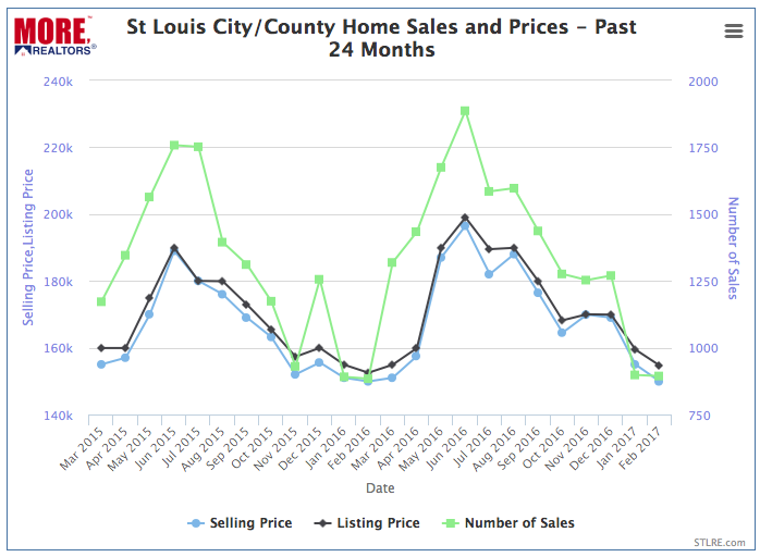 St Louis City/County Home Prices and Sales Past 24 Months- Chart