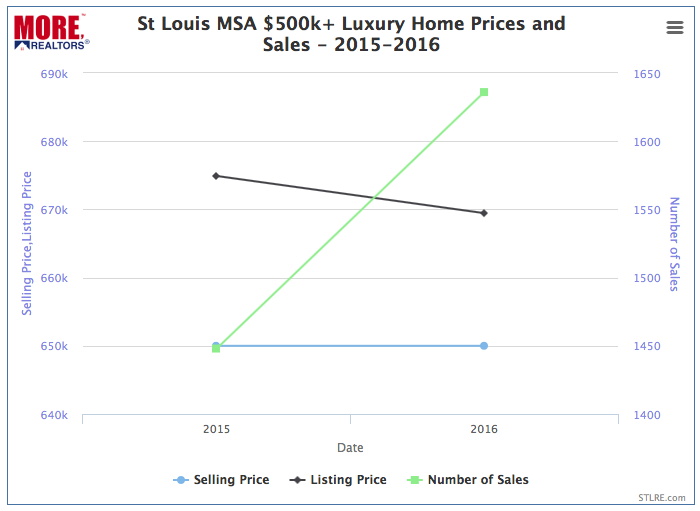 St Louis Luxury Home Prices - 2015-2016 Chart