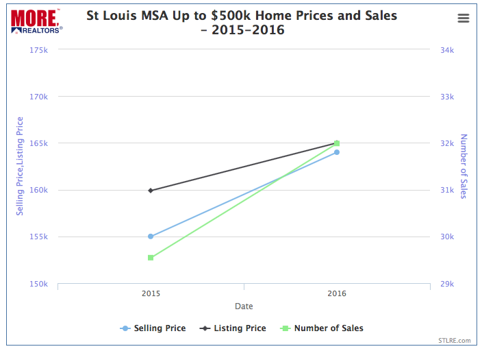 St Louis Moderate Market Home Prices 2015-2016 Chart
