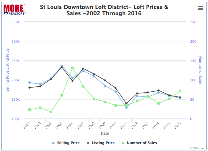 St Louis Downtown Loft District Loft Prices And Sales - 2002-2016 Chart