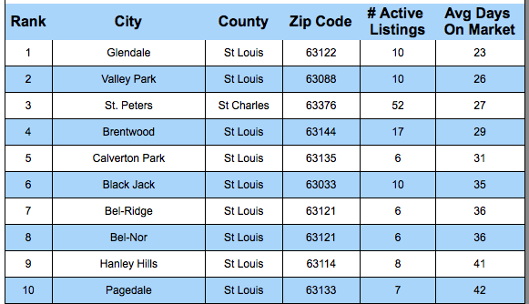 Fastest Selling Cities in St Louis - List