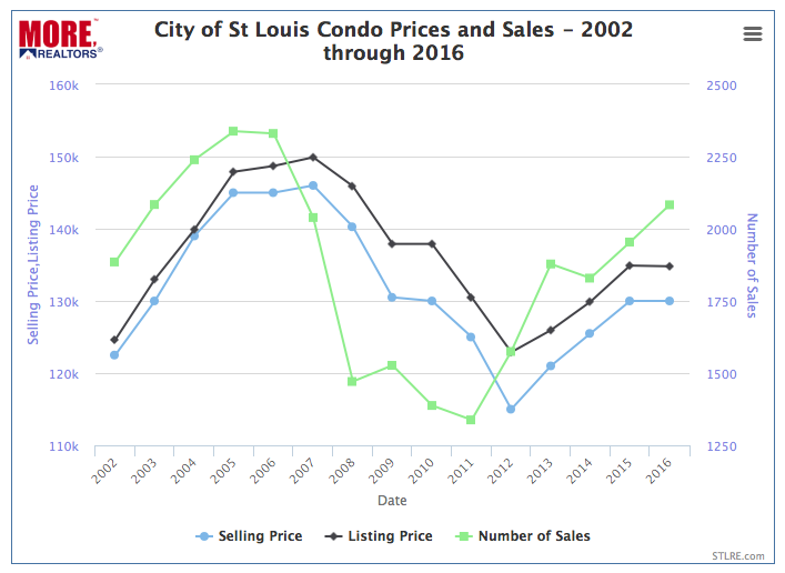 City of St Louis Condo Prices - 2002 - 2016 - Chart 