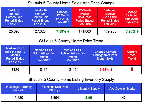 St Louis Home Prices and Sales - Past 12 Months compared with prior 12 mont period - Table