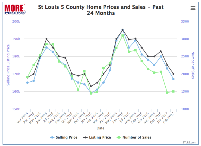 St Louis Home Prices and Sales - Past 24 Months- Chart