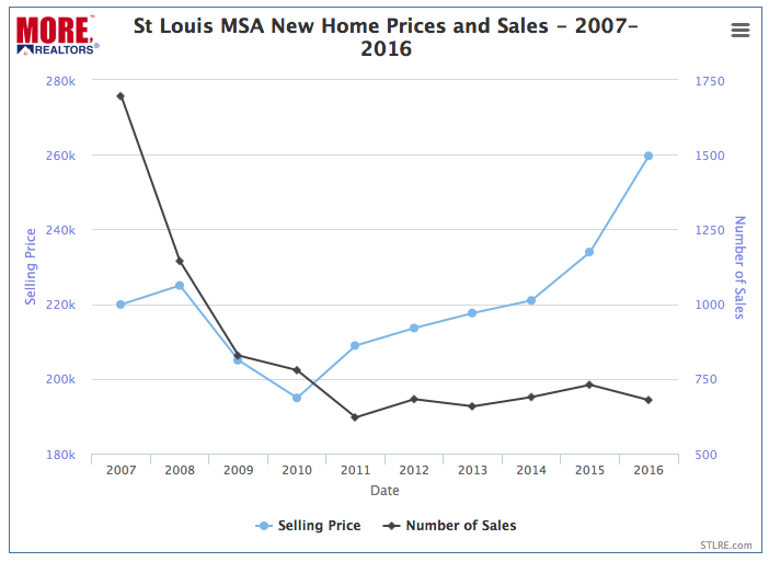 St Louis MSA New Home Prices and Sales - 2007-2016 - Chart