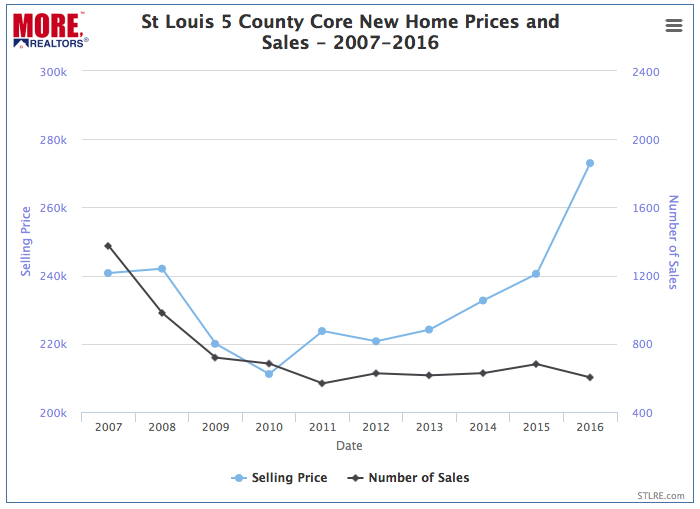 St Louis 5 County Core Market New Home Prices and Sales - 2007-2016 - Chart