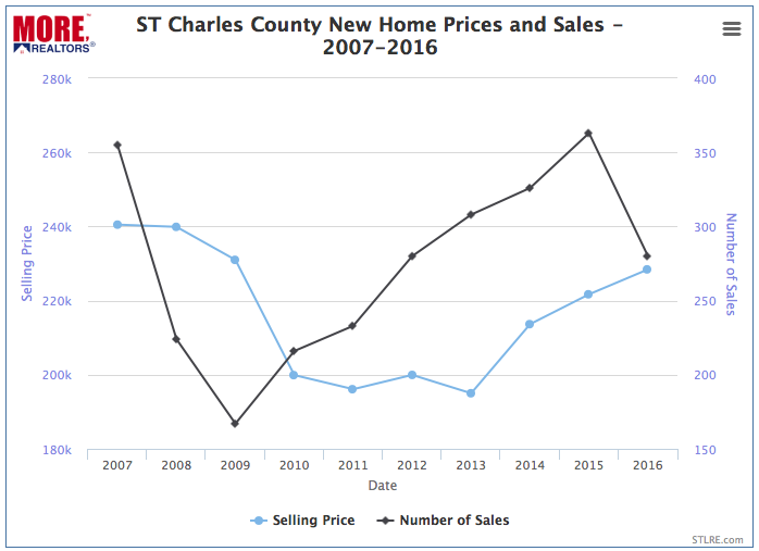 St Charles County Core Market New Home Prices and Sales - 2007-2016 - Chart