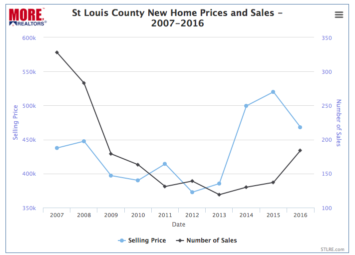 St Louis County Market New Home Prices and Sales - 2007-2016 - Chart