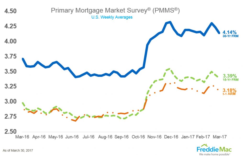 Mortgage Interest Rates Chart