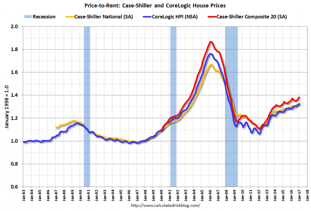 Home Price To Rent Ratio