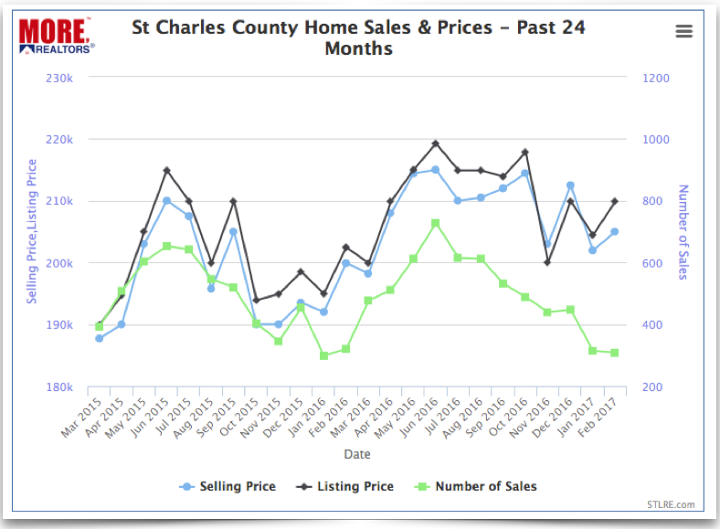 St Charles County Home Prices - 2016 - 2017 - Chart