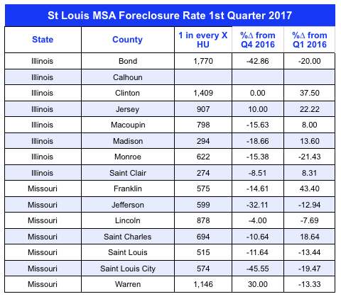 St Louis MSA Foreclosure Rate 1st Quarter 2017