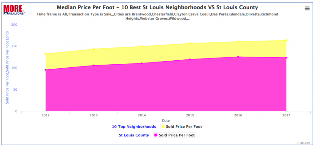 Home Price Appreciation - St Louis Best Neighborhoods Vs St Louis County