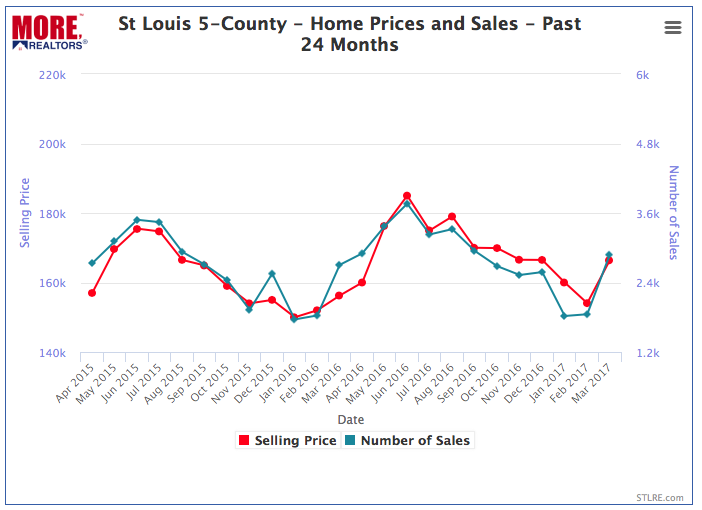 St Louis 5 county Home Prices and Sales - Past 24 Months - Chart