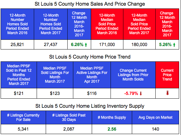 St Louis 5 county Home Prices and Sales - Most Recent 12 Month Period vs Prior 12 Month Period -Table