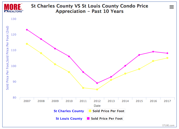 St Charles County vs St Louis County Condo Prices - 2007 - 2017