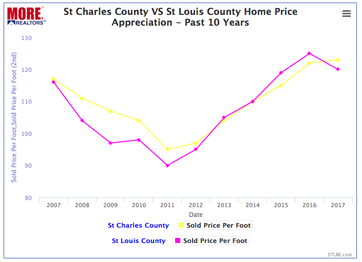St Charles County vs St Louis County Home Prices - 2007 - 2017